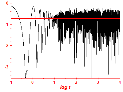 Survival probability log